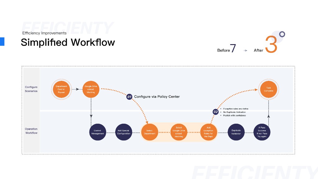 Simplified Workflow