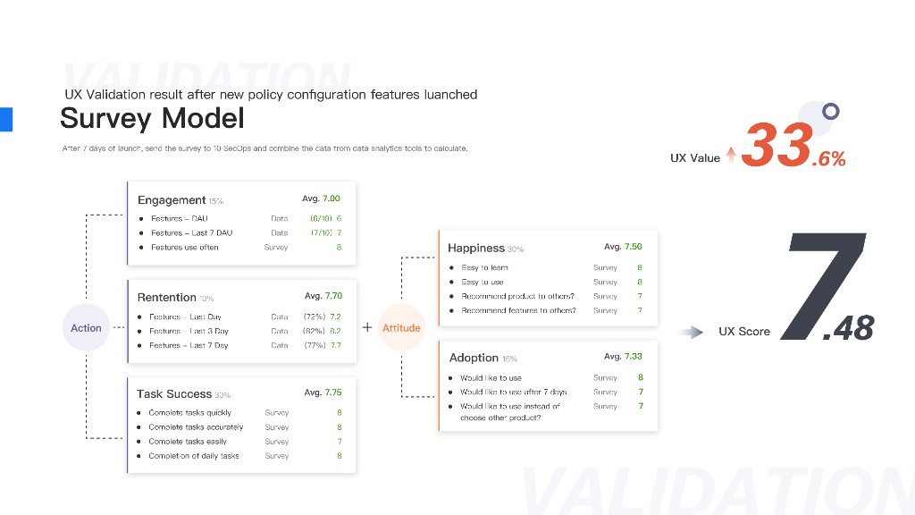 UX Validation Survey Model